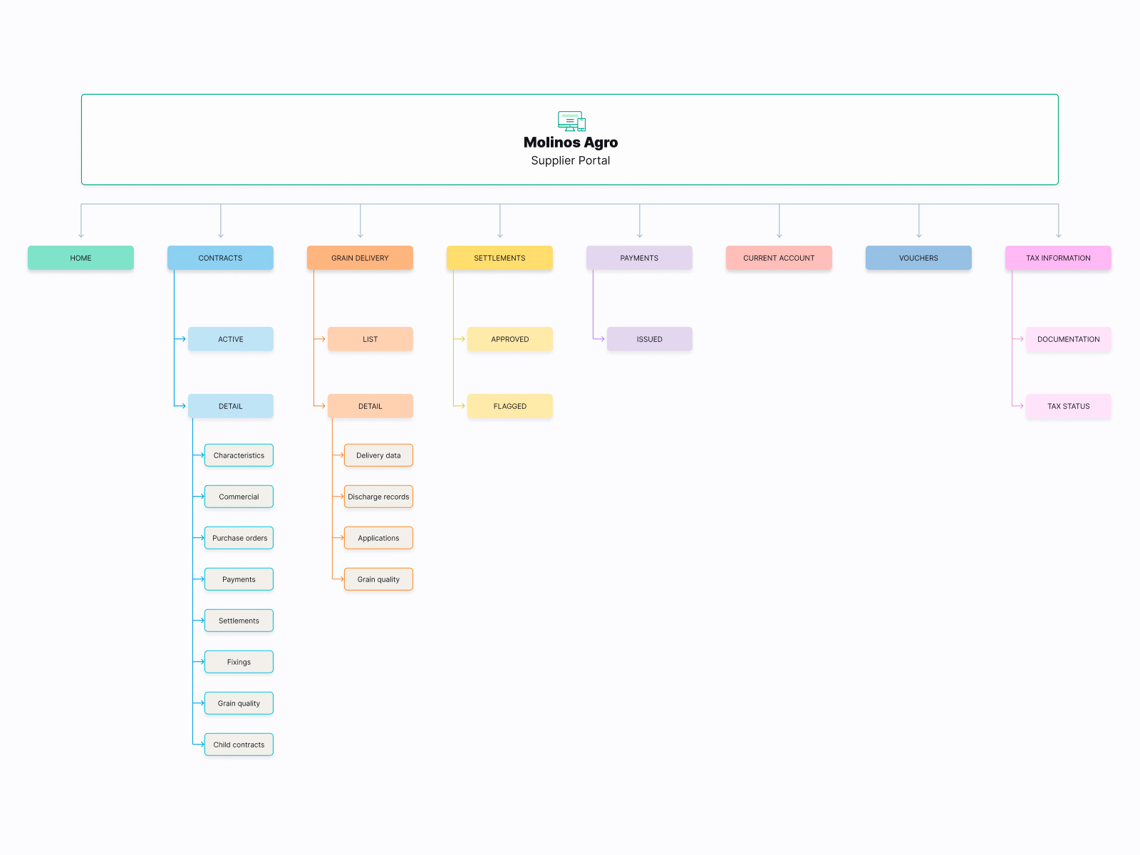 Molinos Agro — information architecture sitemap showing 8 modules and their sub-sections