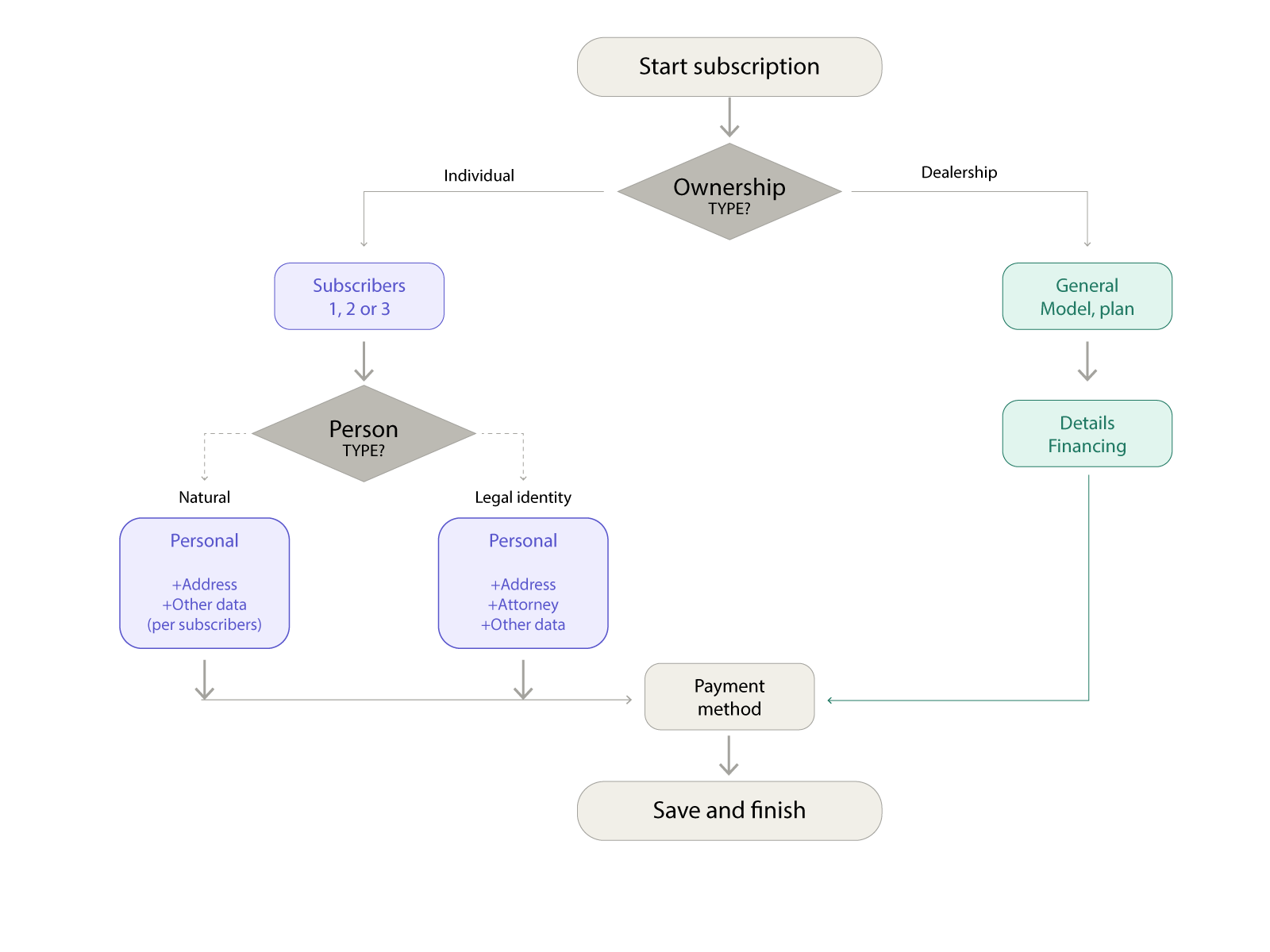 Plan Rombo — adaptive subscription form decision map showing conditional logic based on subscriber type, person type, and subscriber count