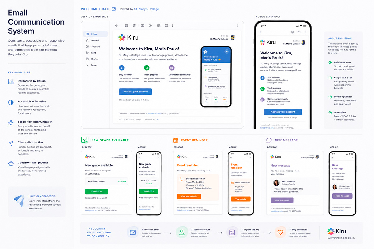 Kiru email communication system showing welcome email on desktop and mobile, transactional email templates, and onboarding journey