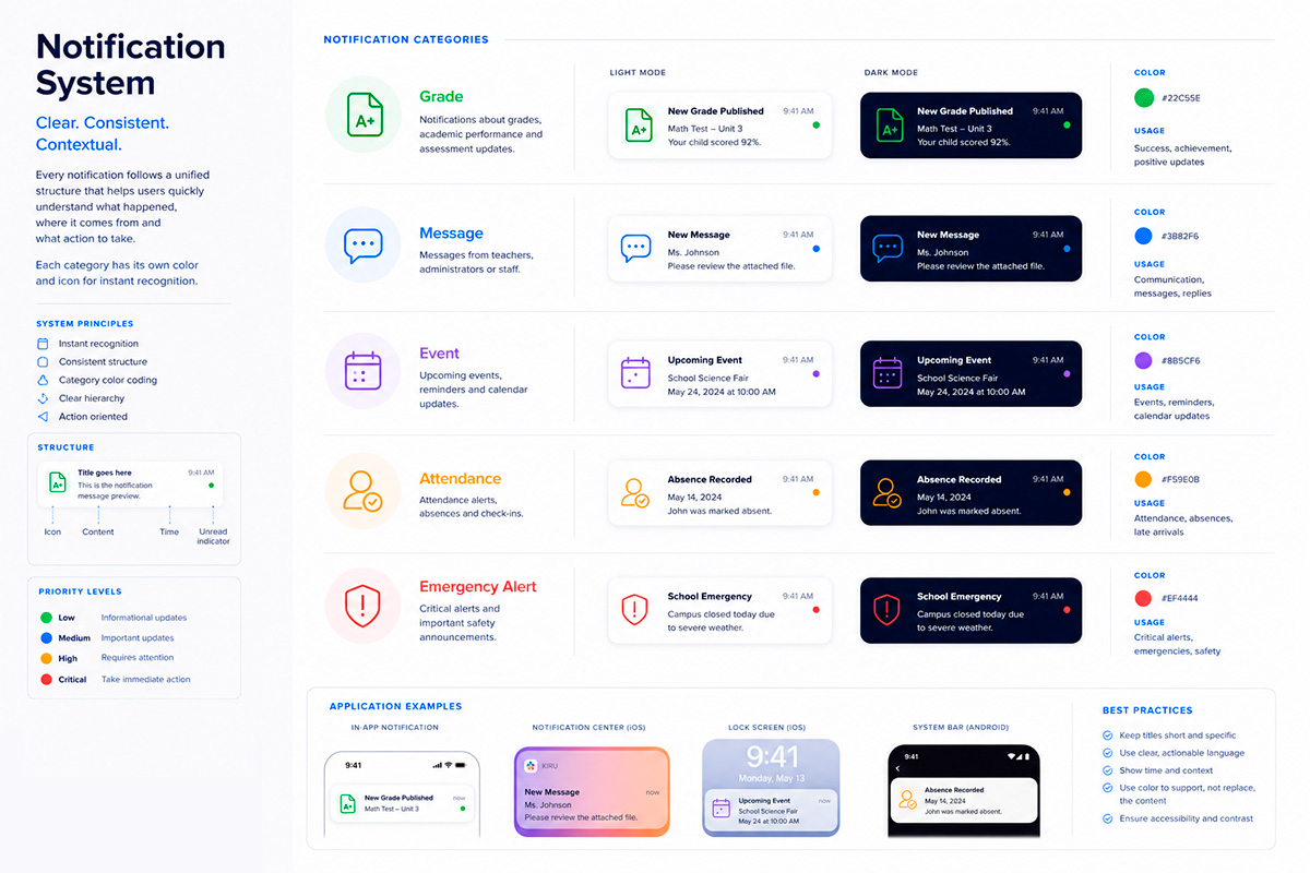 Kiru notification system showing categories, light and dark mode variants, priority levels, and application examples across iOS and Android