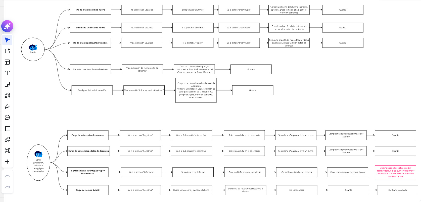 Early discovery board with user interviews, flows, and mapping