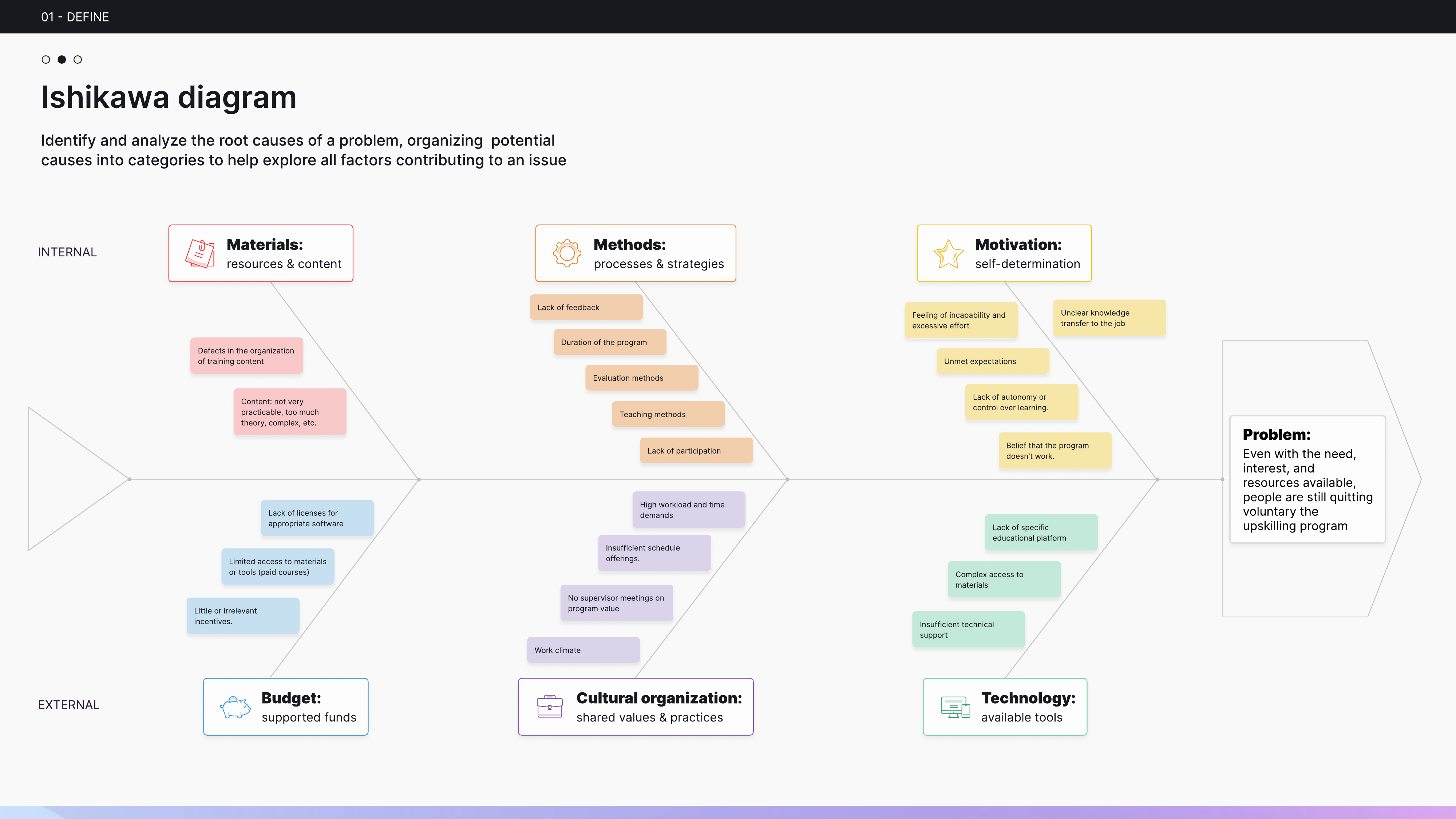 Ishikawa diagram — root cause analysis of dropout behavior across six dimensions