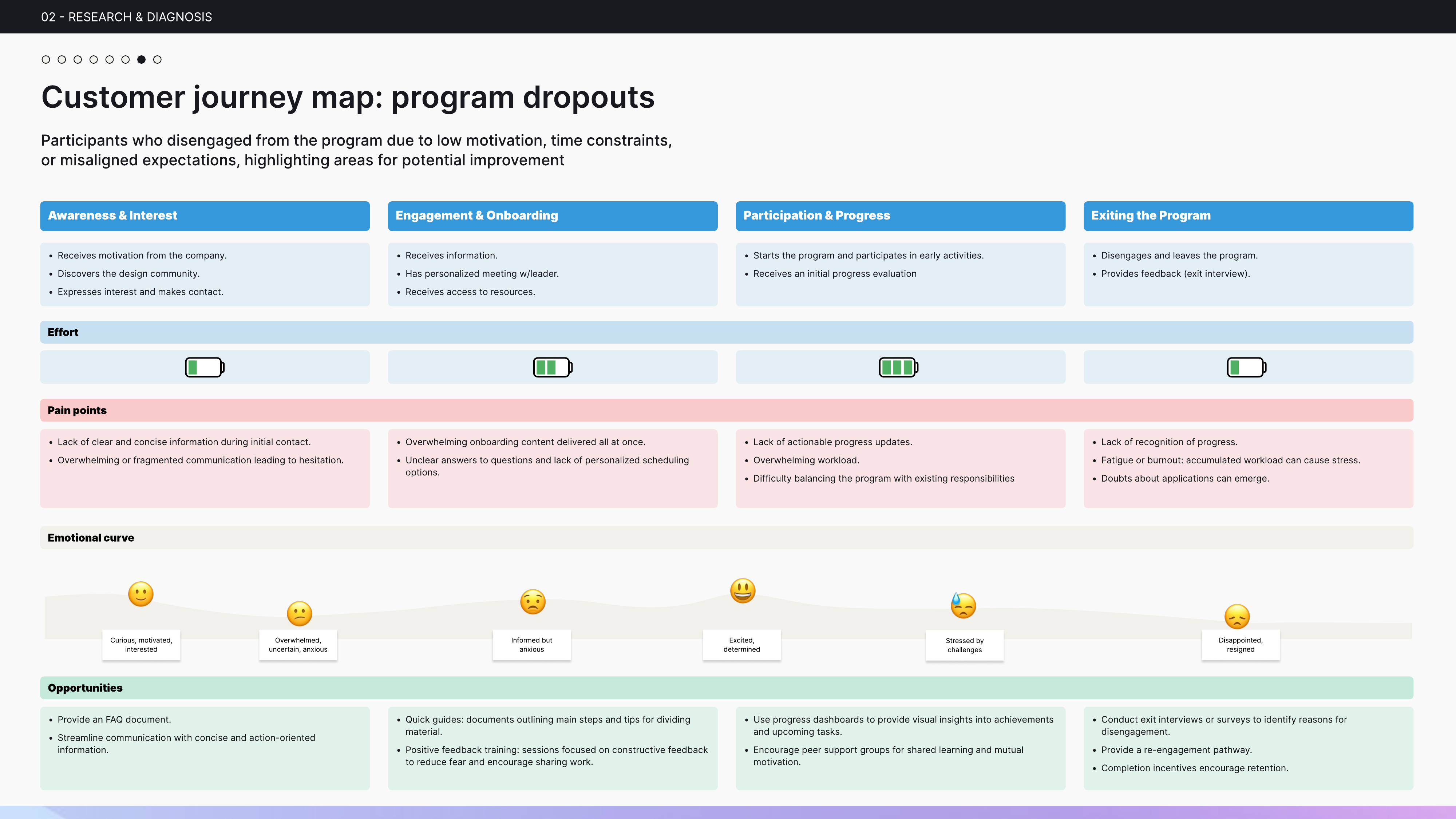 Journey map — program dropouts emotional curve from curiosity to resignation