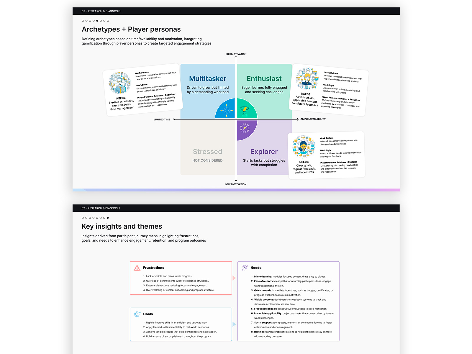 Behavioral archetypes mapped to Bartle Player Types and key insights from research