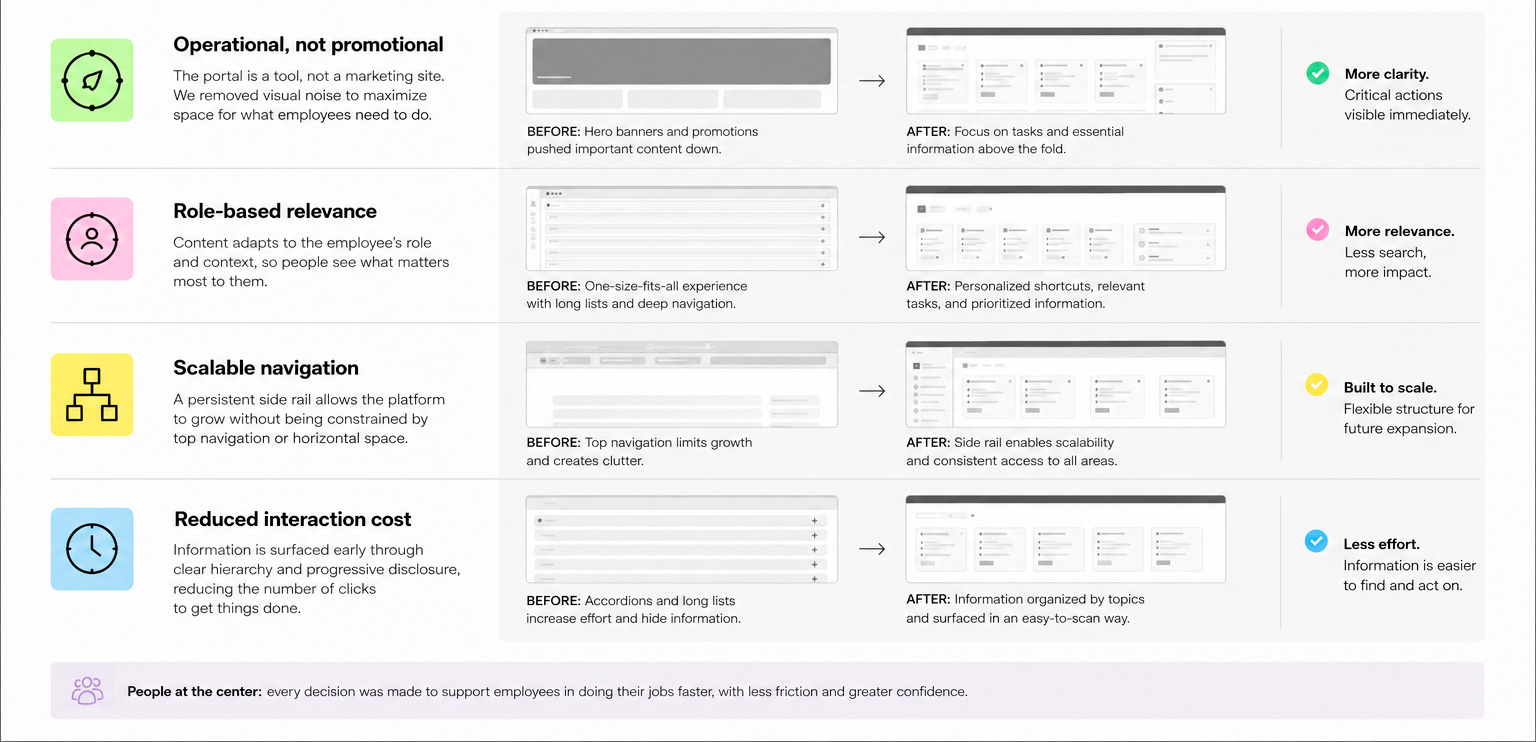 Design principles for the unified portal showing before and after for each principle