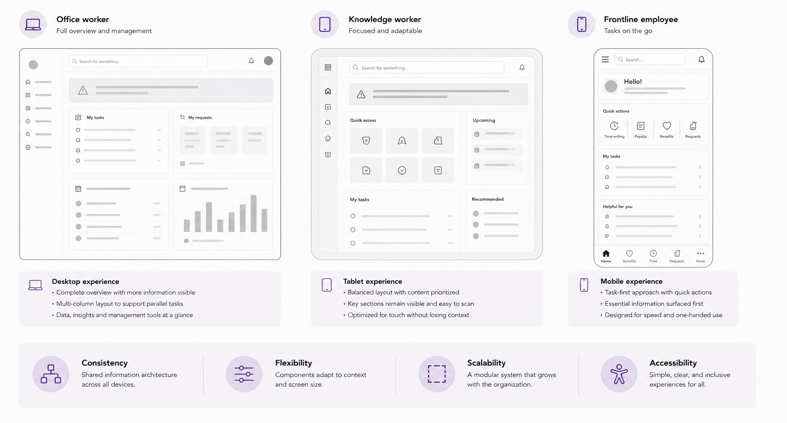 Portal wireframes showing desktop, tablet, and mobile experiences for three employee contexts
