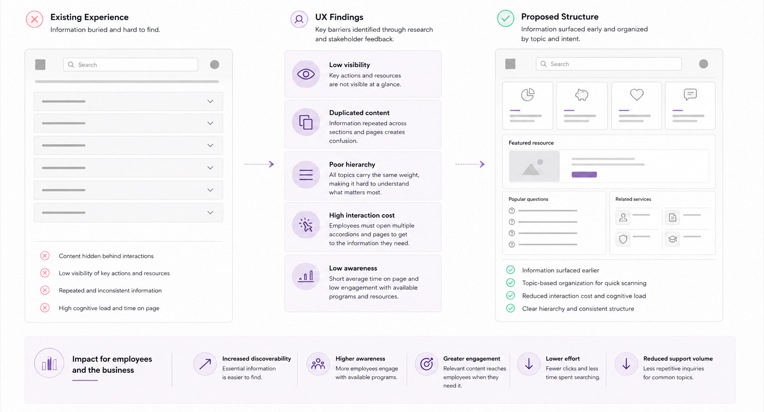 UX findings showing existing experience, key barriers, and proposed structure for knowledge management pages